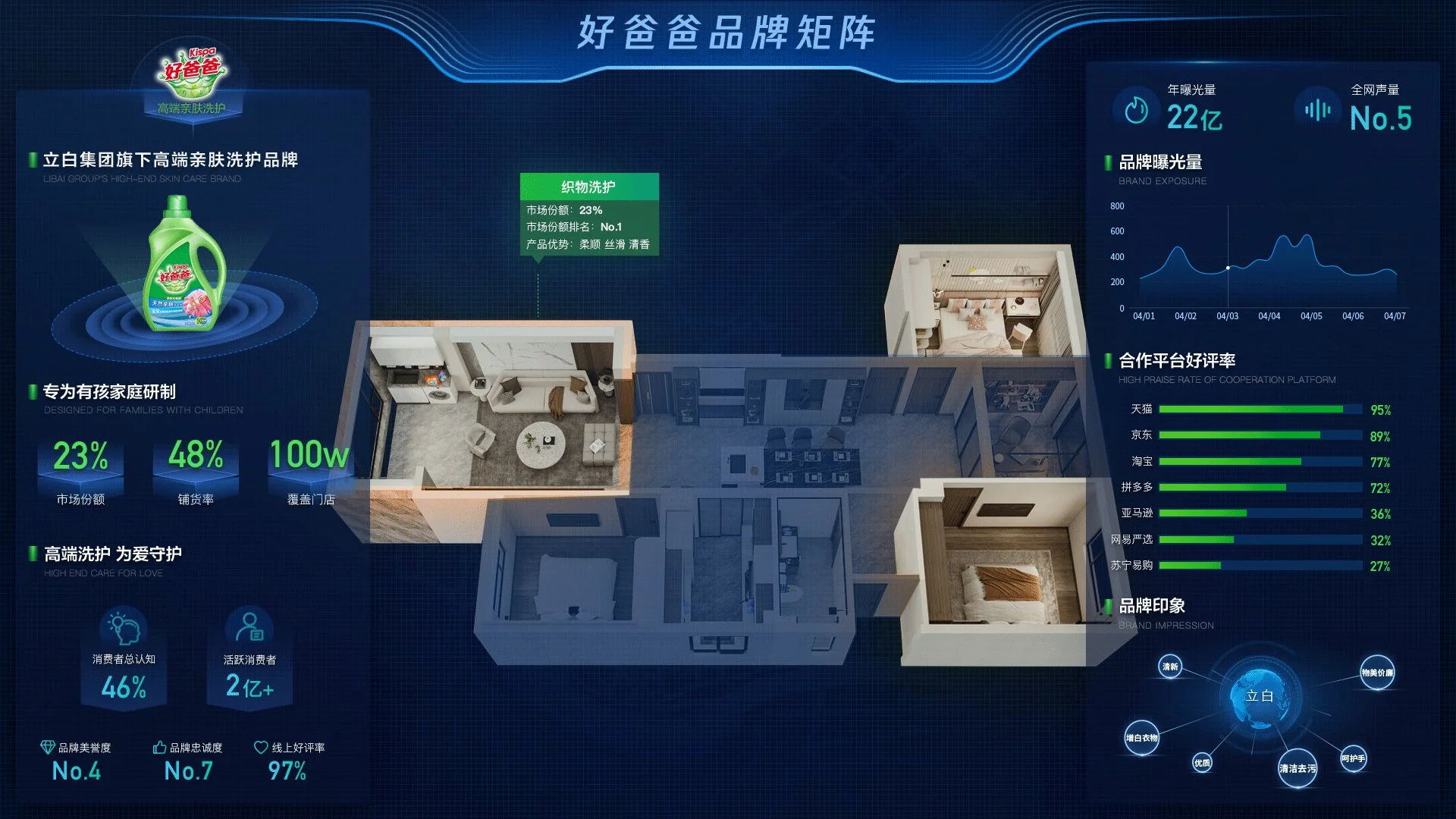 好爸爸品牌矩阵大屏，绿色主题与三维居家场景
