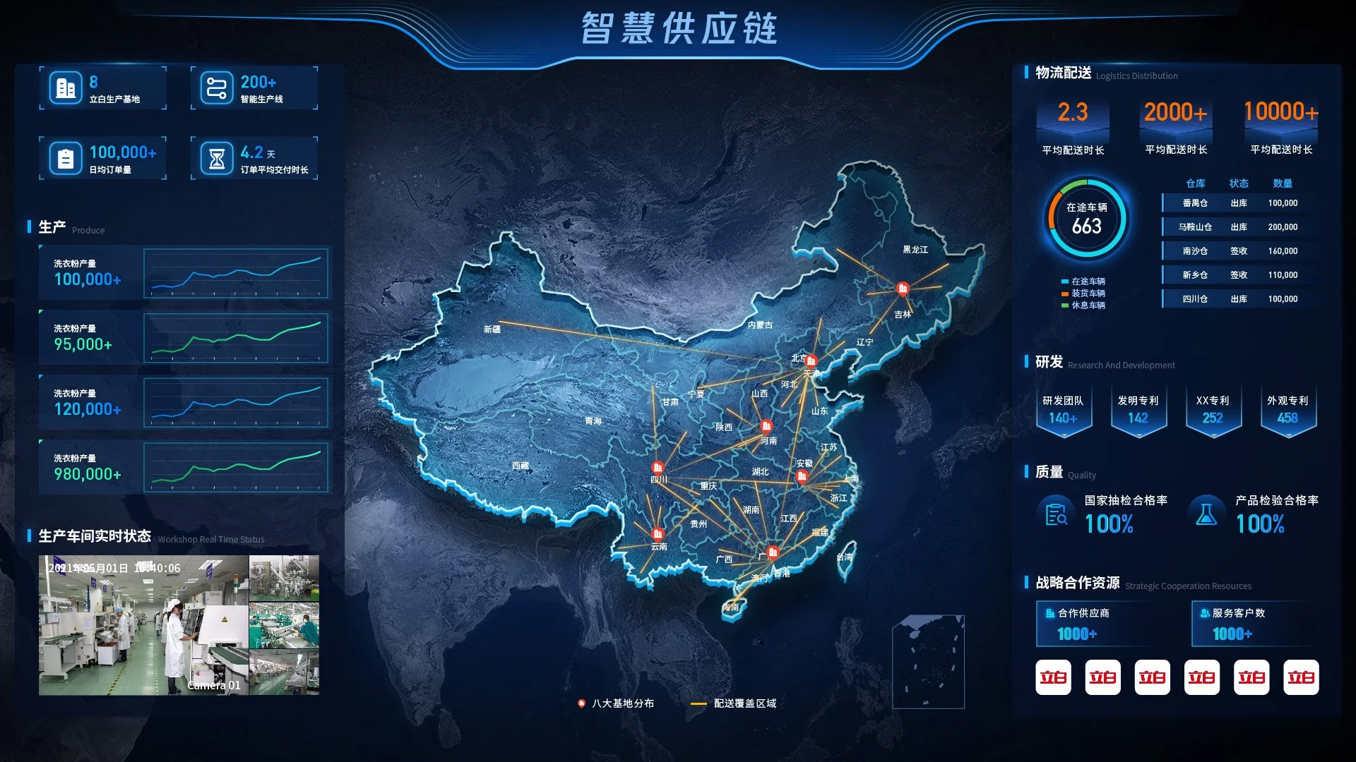 智慧供应链大屏，含全国物流地图与生产指标