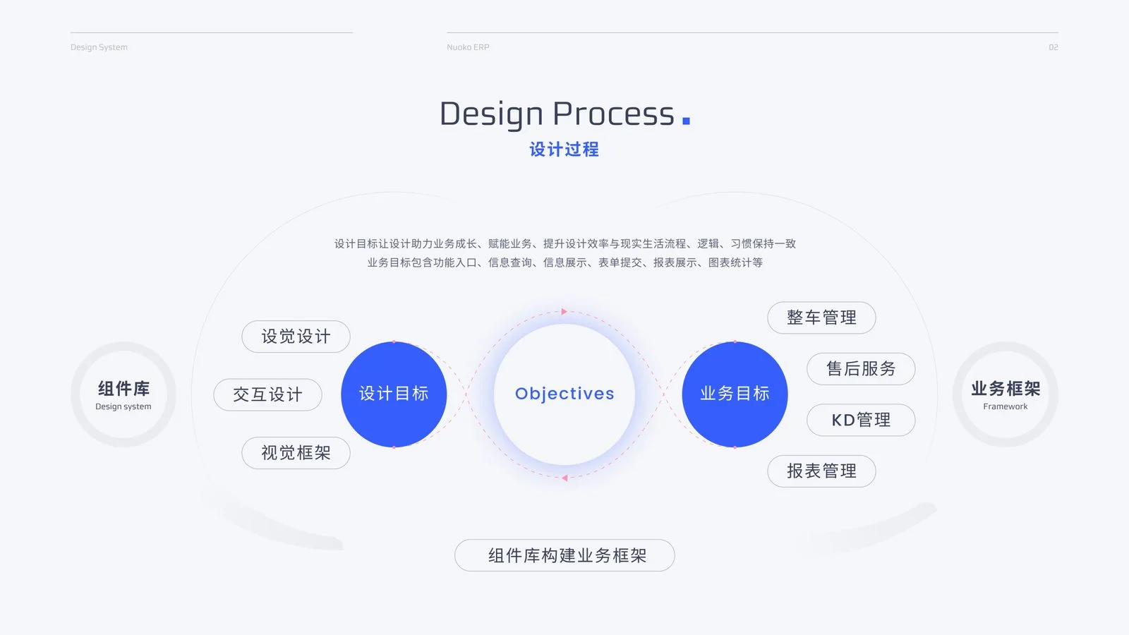 Nuoko ERP 设计过程，组件库构建业务框架