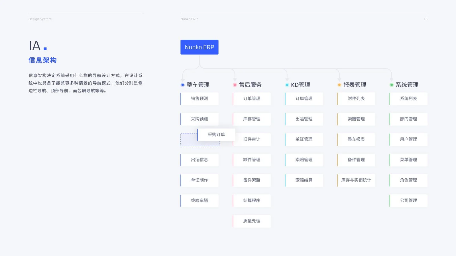 Nuoko ERP 信息架构，五大业务线与多级导航