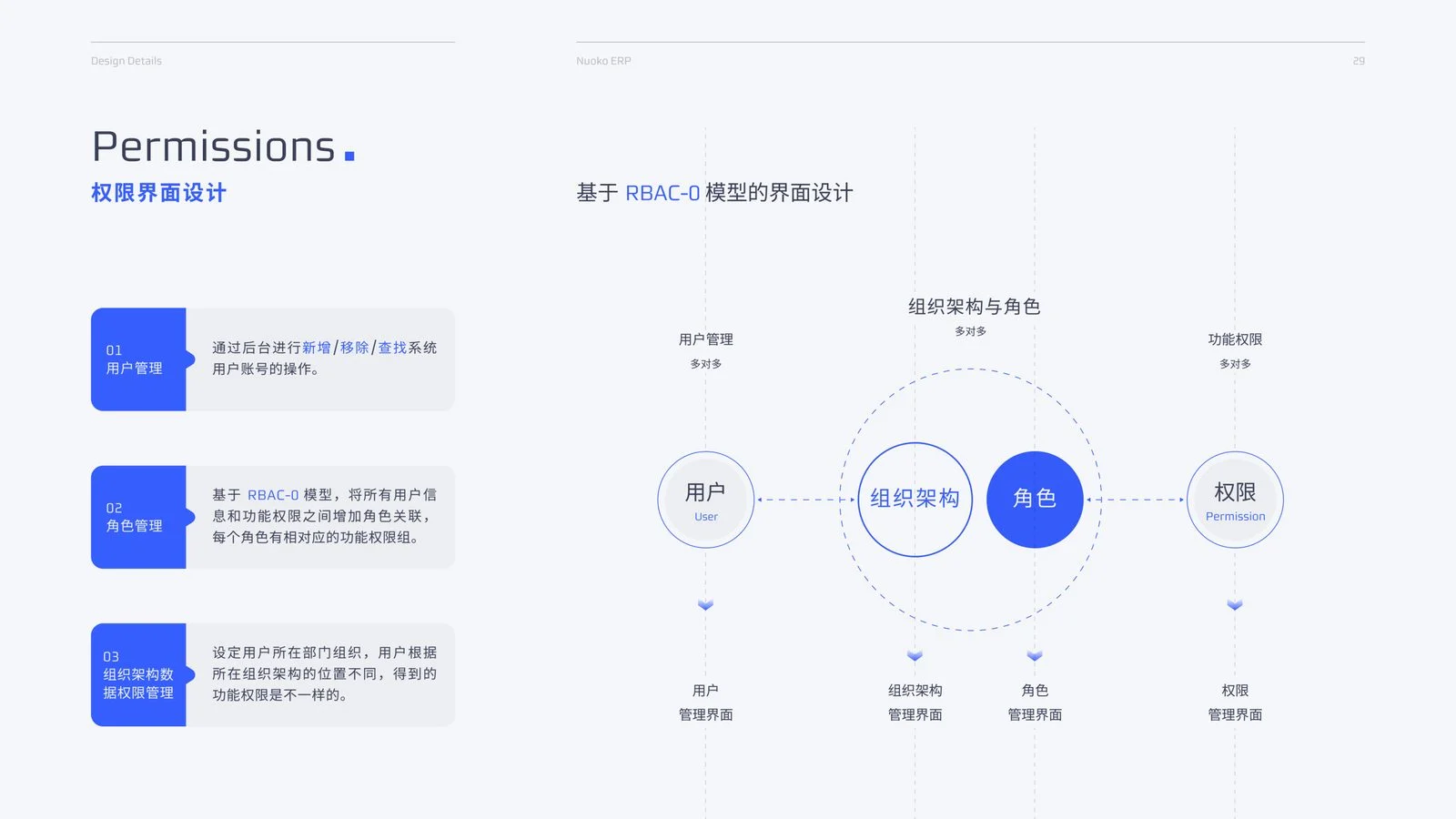 Nuoko ERP 权限界面设计，基于 RBAC-0 模型